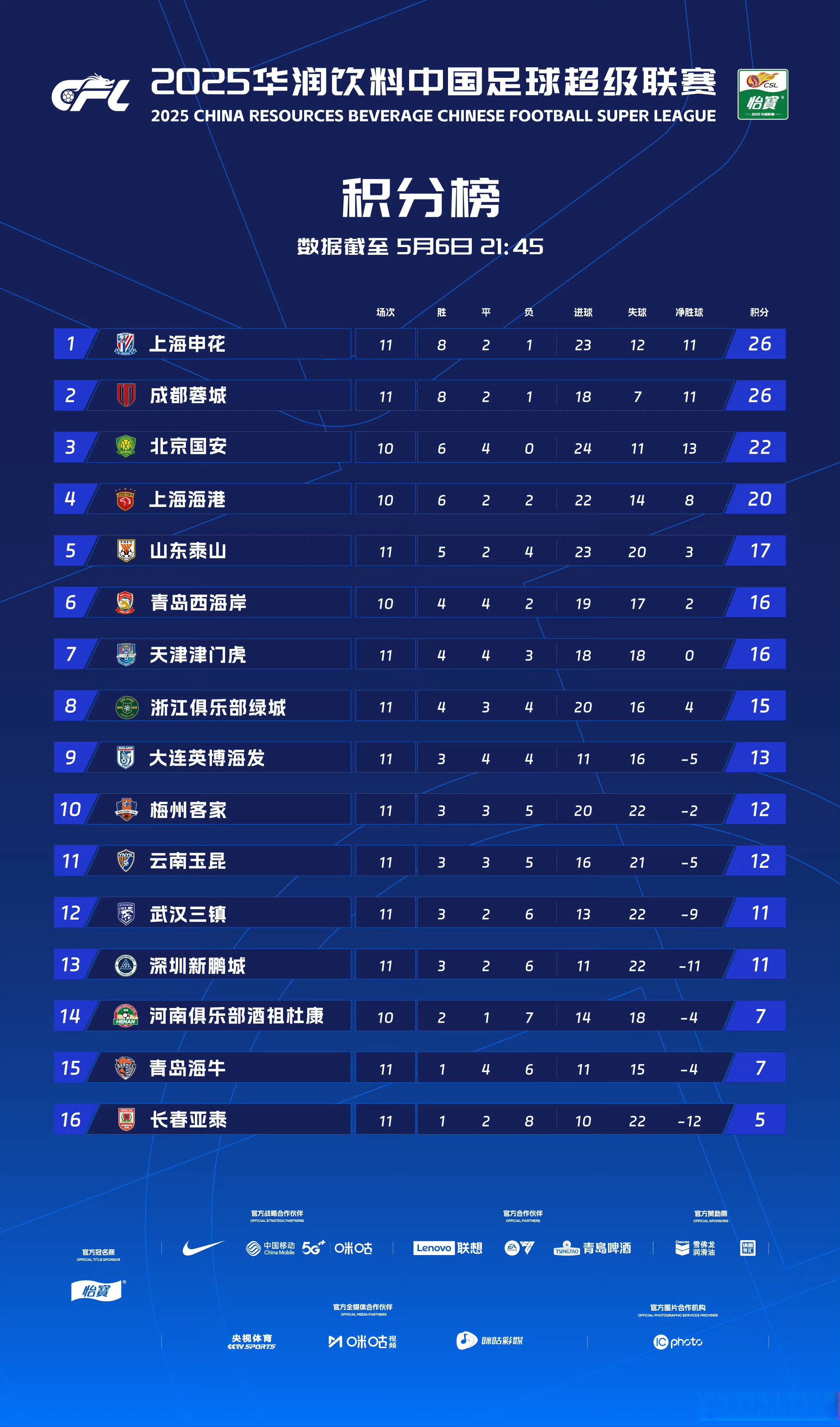 关于冲刺阶段上海海港调整名单以备CBA常规赛，队长鼓劲环节打磨，更衣室稳定，团队化学反应显著的信息