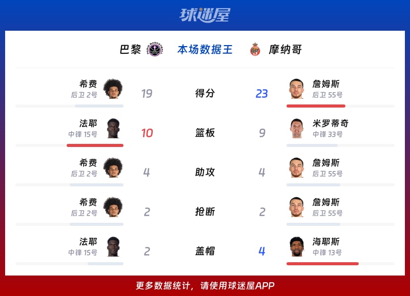 lol职业选手-集结日摩纳哥备战欧篮联,止住颓势细节曝光,媒体盛赞,团队化学反应显著的简单介绍