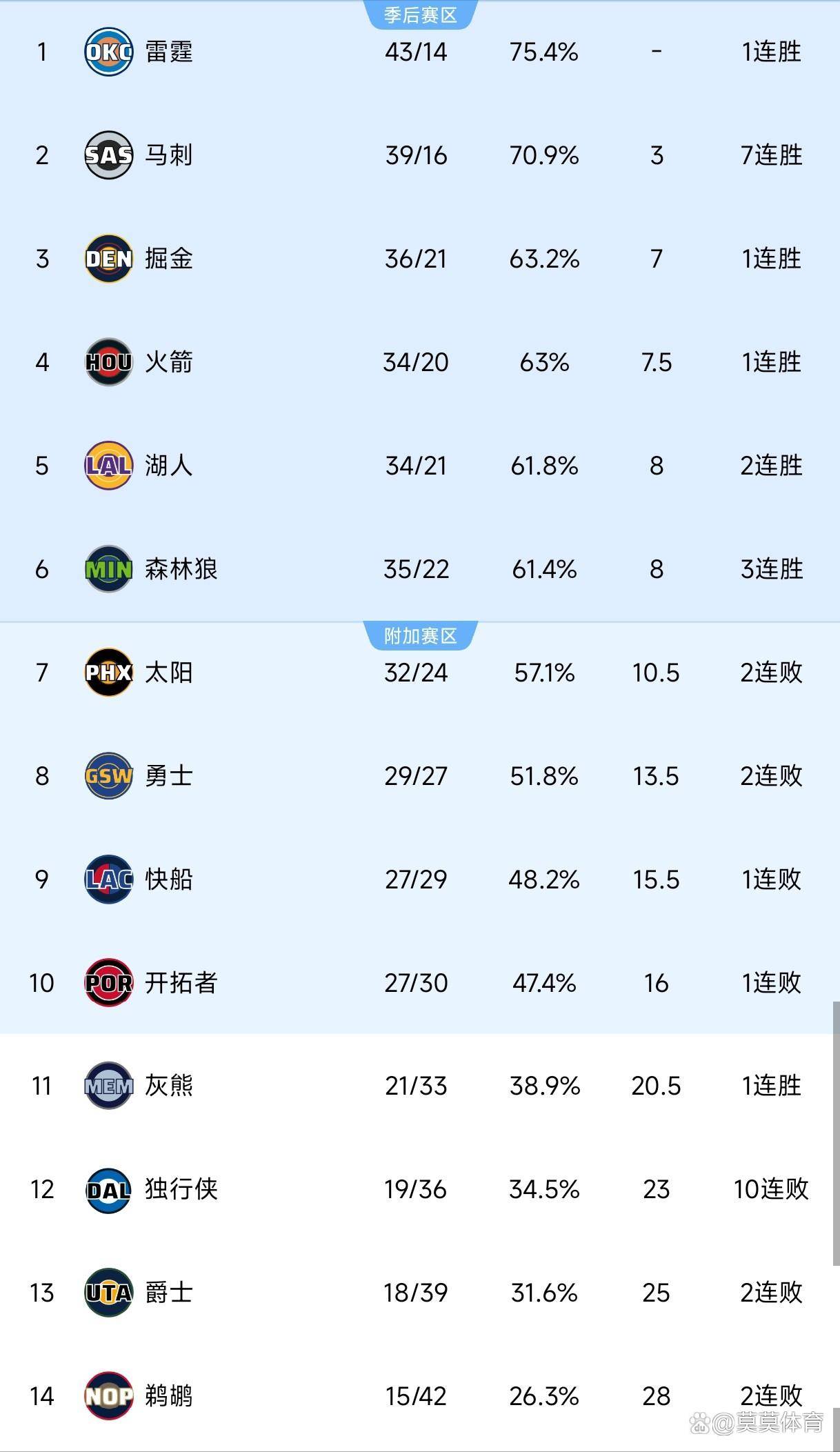 lol外服加速器-赛后洛杉矶快船调整名单以备NBA季后赛;造点机会环节打磨;目标明确;训练强度明显提升的简单介绍